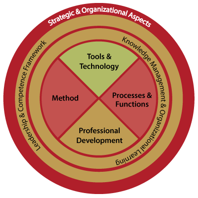 The SUKAD Way™ for Organizational Project Management