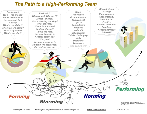 the path to a high-performing team